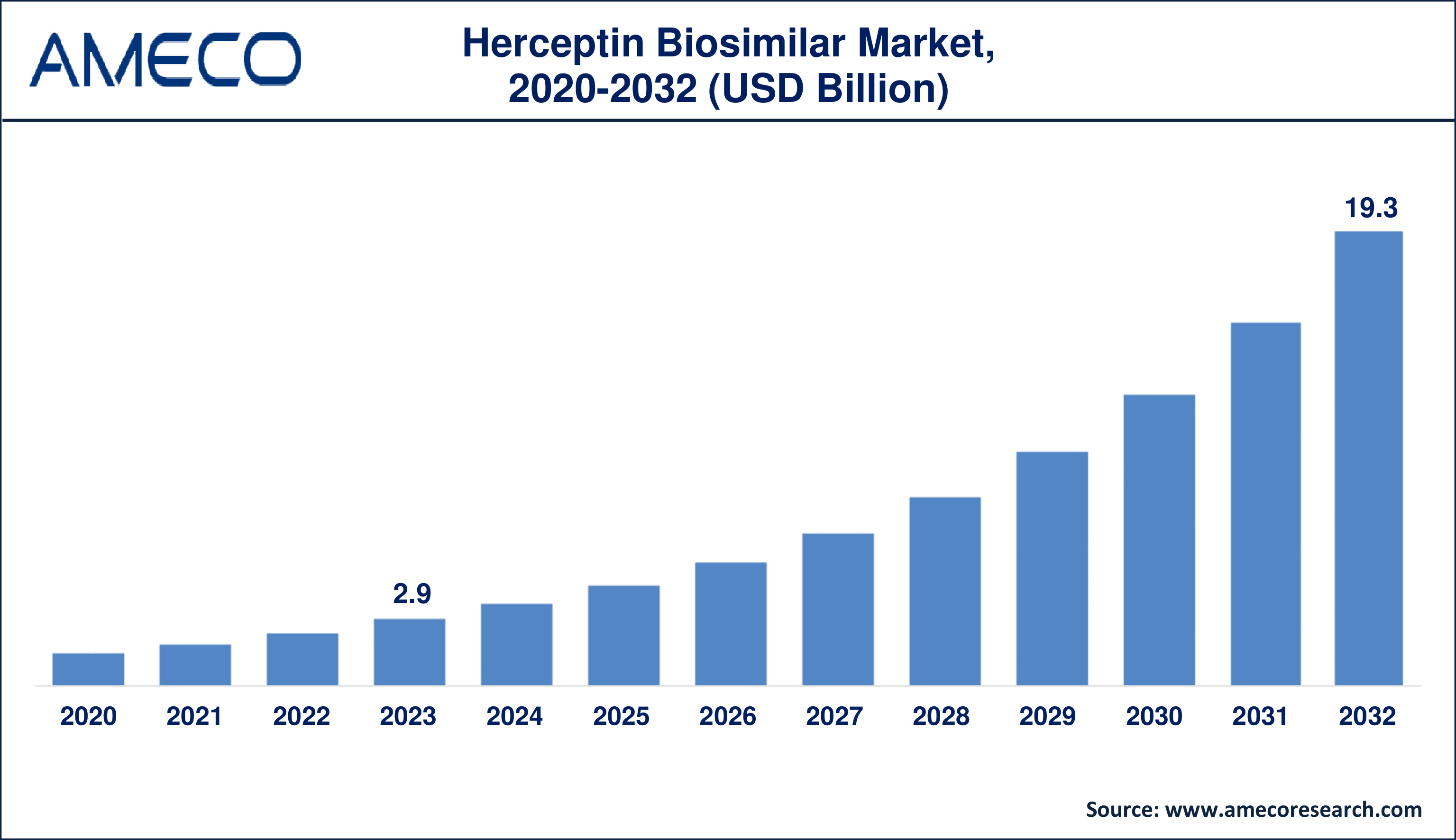 Herceptin Biosimilar Market Dynamics